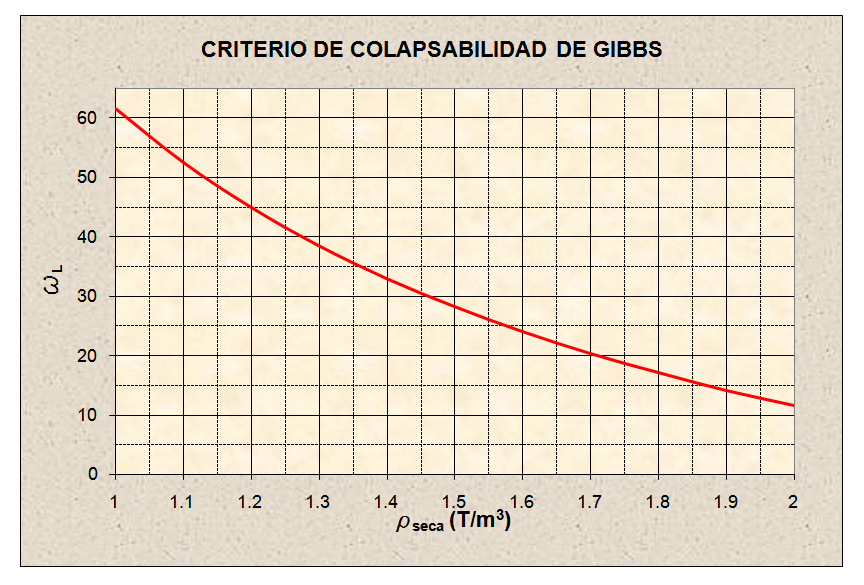 criterio de Gibbs potencial de colapso